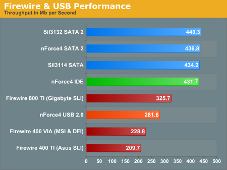 Firewire & USB Performance